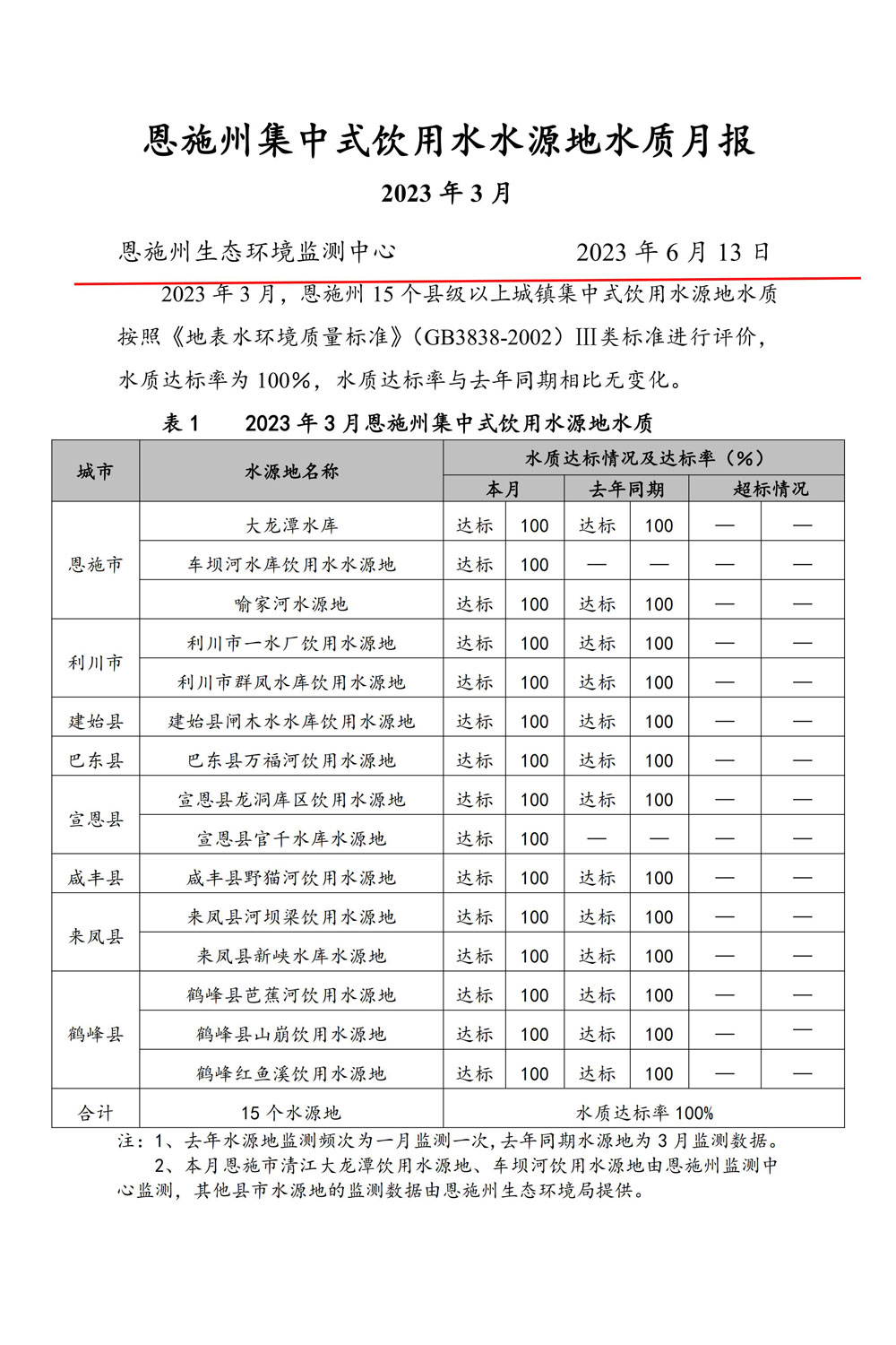 20230615-2023年3月饮用水月报_00.jpg